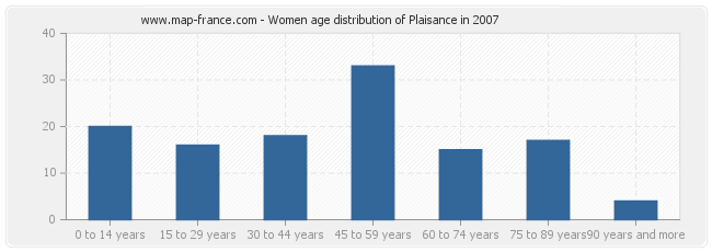 Women age distribution of Plaisance in 2007