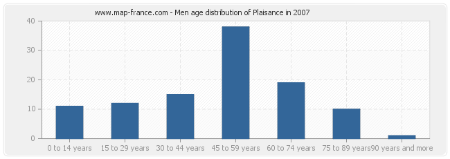 Men age distribution of Plaisance in 2007