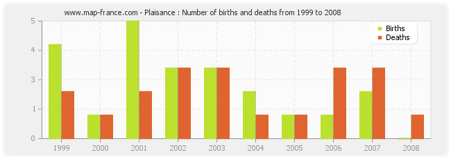 Plaisance : Number of births and deaths from 1999 to 2008