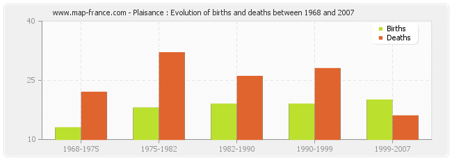 Plaisance : Evolution of births and deaths between 1968 and 2007