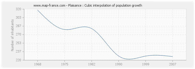 Plaisance : Cubic interpolation of population growth