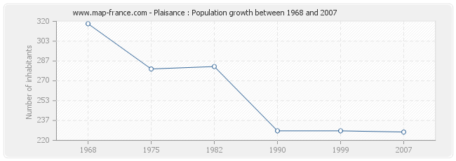 Population Plaisance