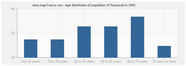 Age distribution of population of Pomayrols in 1999