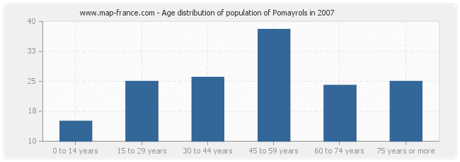 Age distribution of population of Pomayrols in 2007