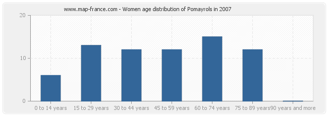 Women age distribution of Pomayrols in 2007