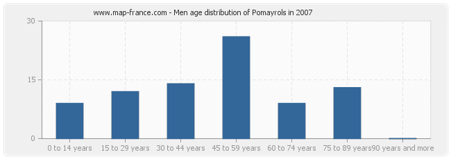 Men age distribution of Pomayrols in 2007