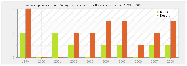 Pomayrols : Number of births and deaths from 1999 to 2008