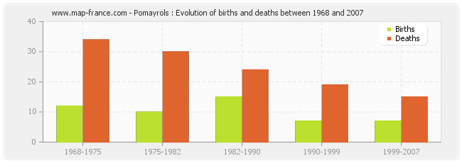 Pomayrols : Evolution of births and deaths between 1968 and 2007