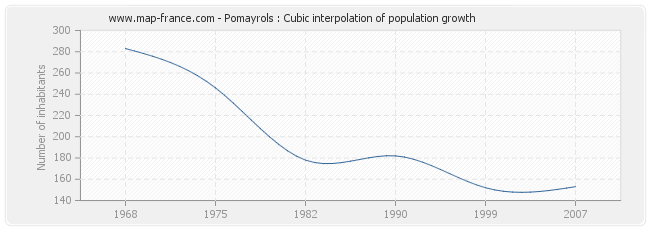 Pomayrols : Cubic interpolation of population growth