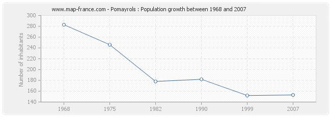 Population Pomayrols