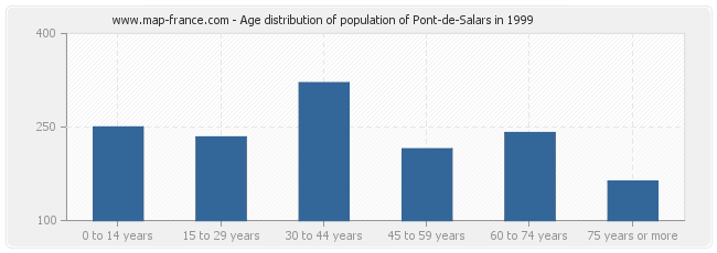 Age distribution of population of Pont-de-Salars in 1999