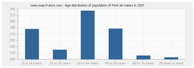 Age distribution of population of Pont-de-Salars in 2007