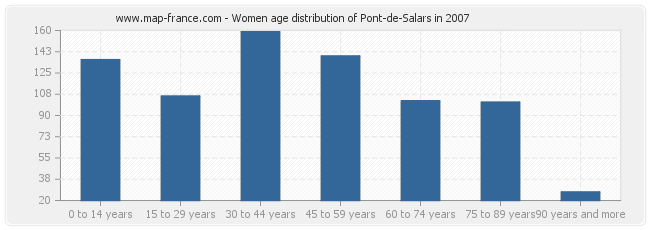 Women age distribution of Pont-de-Salars in 2007