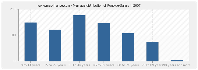 Men age distribution of Pont-de-Salars in 2007