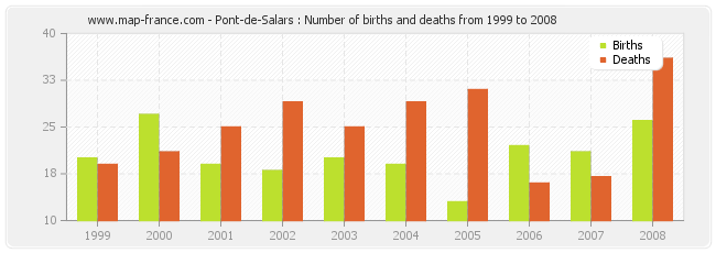 Pont-de-Salars : Number of births and deaths from 1999 to 2008