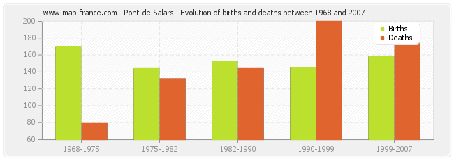 Pont-de-Salars : Evolution of births and deaths between 1968 and 2007