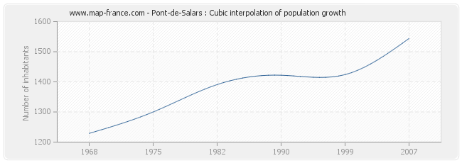 Pont-de-Salars : Cubic interpolation of population growth