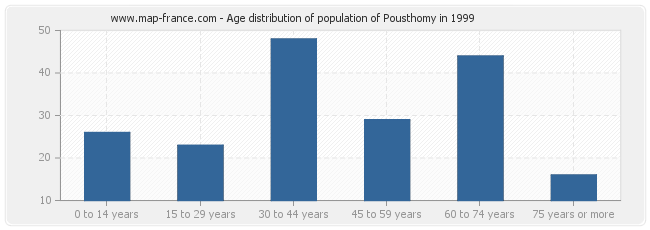 Age distribution of population of Pousthomy in 1999