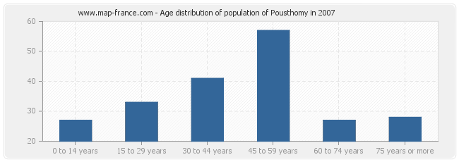 Age distribution of population of Pousthomy in 2007