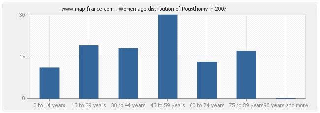 Women age distribution of Pousthomy in 2007