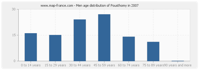 Men age distribution of Pousthomy in 2007