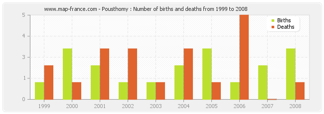 Pousthomy : Number of births and deaths from 1999 to 2008