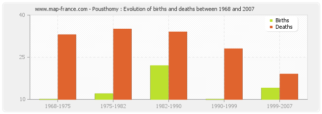 Pousthomy : Evolution of births and deaths between 1968 and 2007
