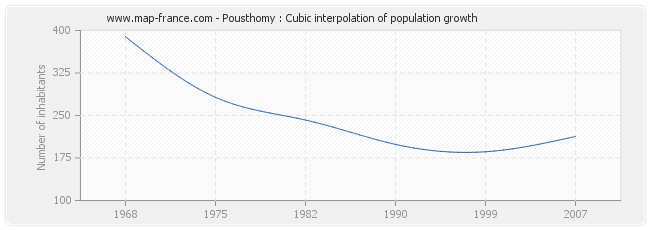 Pousthomy : Cubic interpolation of population growth