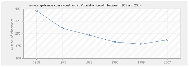 Population Pousthomy