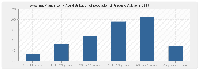 Age distribution of population of Prades-d'Aubrac in 1999