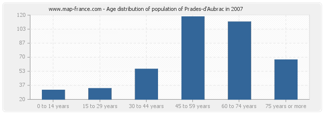 Age distribution of population of Prades-d'Aubrac in 2007