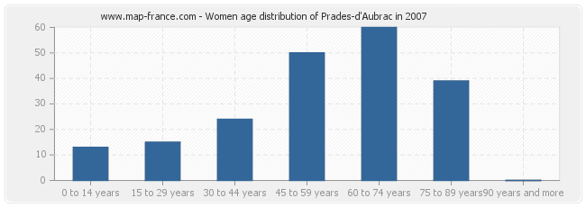 Women age distribution of Prades-d'Aubrac in 2007