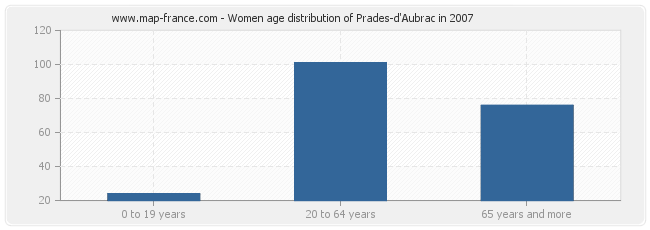 Women age distribution of Prades-d'Aubrac in 2007