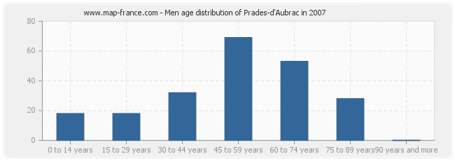Men age distribution of Prades-d'Aubrac in 2007
