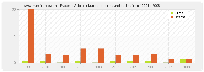 Prades-d'Aubrac : Number of births and deaths from 1999 to 2008