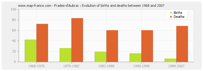 Prades-d'Aubrac : Evolution of births and deaths between 1968 and 2007