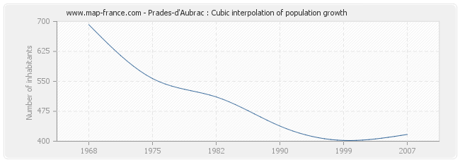 Prades-d'Aubrac : Cubic interpolation of population growth