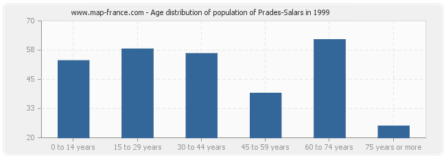 Age distribution of population of Prades-Salars in 1999