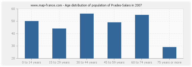 Age distribution of population of Prades-Salars in 2007