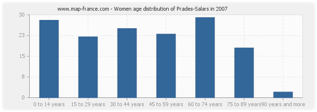 Women age distribution of Prades-Salars in 2007