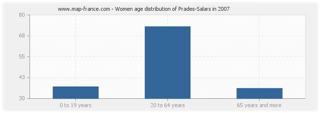Women age distribution of Prades-Salars in 2007