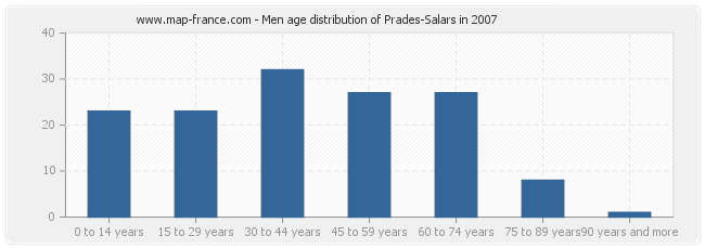 Men age distribution of Prades-Salars in 2007