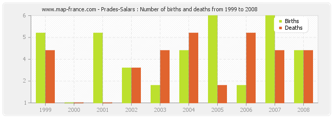 Prades-Salars : Number of births and deaths from 1999 to 2008