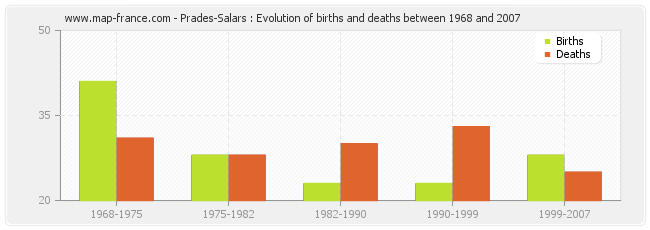 Prades-Salars : Evolution of births and deaths between 1968 and 2007