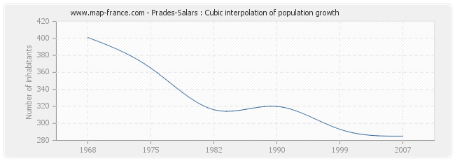 Prades-Salars : Cubic interpolation of population growth
