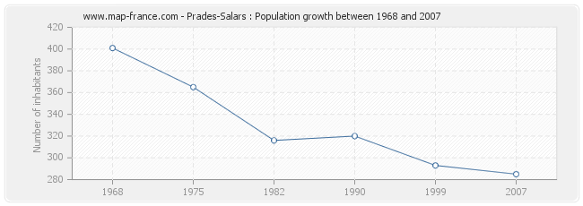 Population Prades-Salars