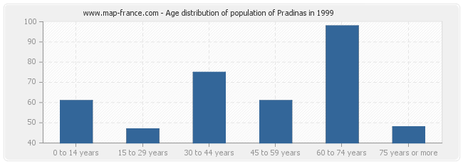 Age distribution of population of Pradinas in 1999