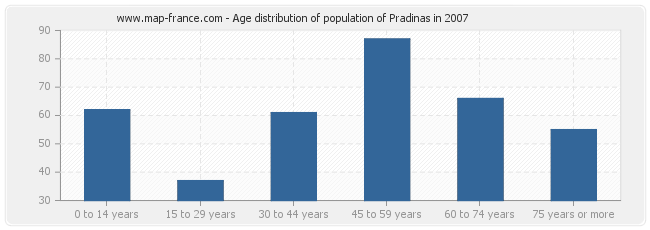 Age distribution of population of Pradinas in 2007