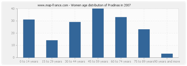 Women age distribution of Pradinas in 2007