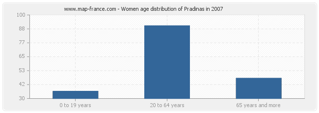 Women age distribution of Pradinas in 2007